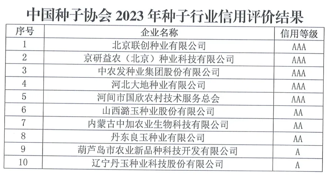 中國(guó)種子協(xié)會(huì)：2023年種子行業(yè)信用評(píng)價(jià)結(jié)果出爐！