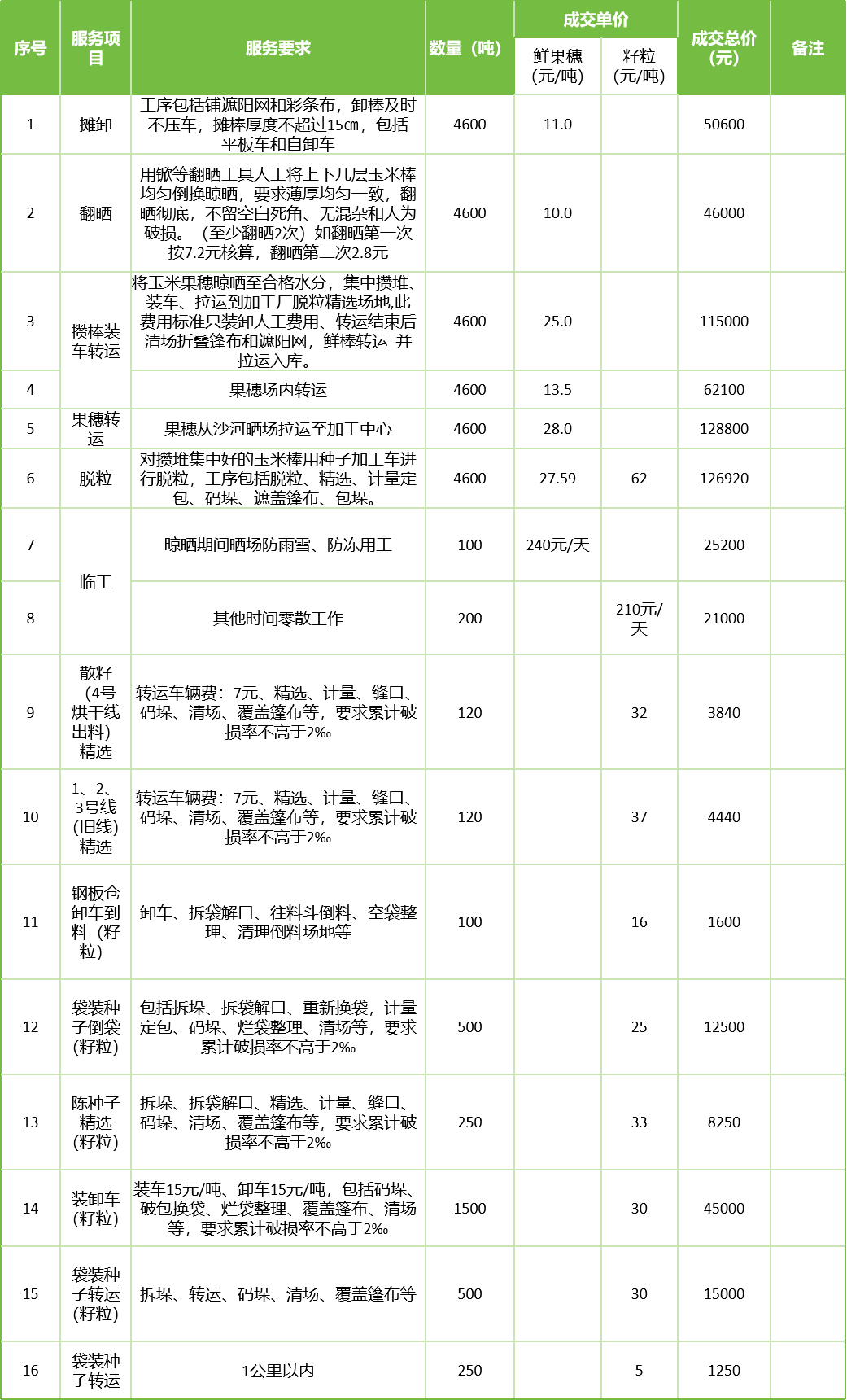 甘肅省敦煌種業(yè)集團(tuán)股份有限公司玉米種子分公司2025年鮮果穗晾曬、精選勞務(wù)外包服務(wù)項(xiàng)目成交公告