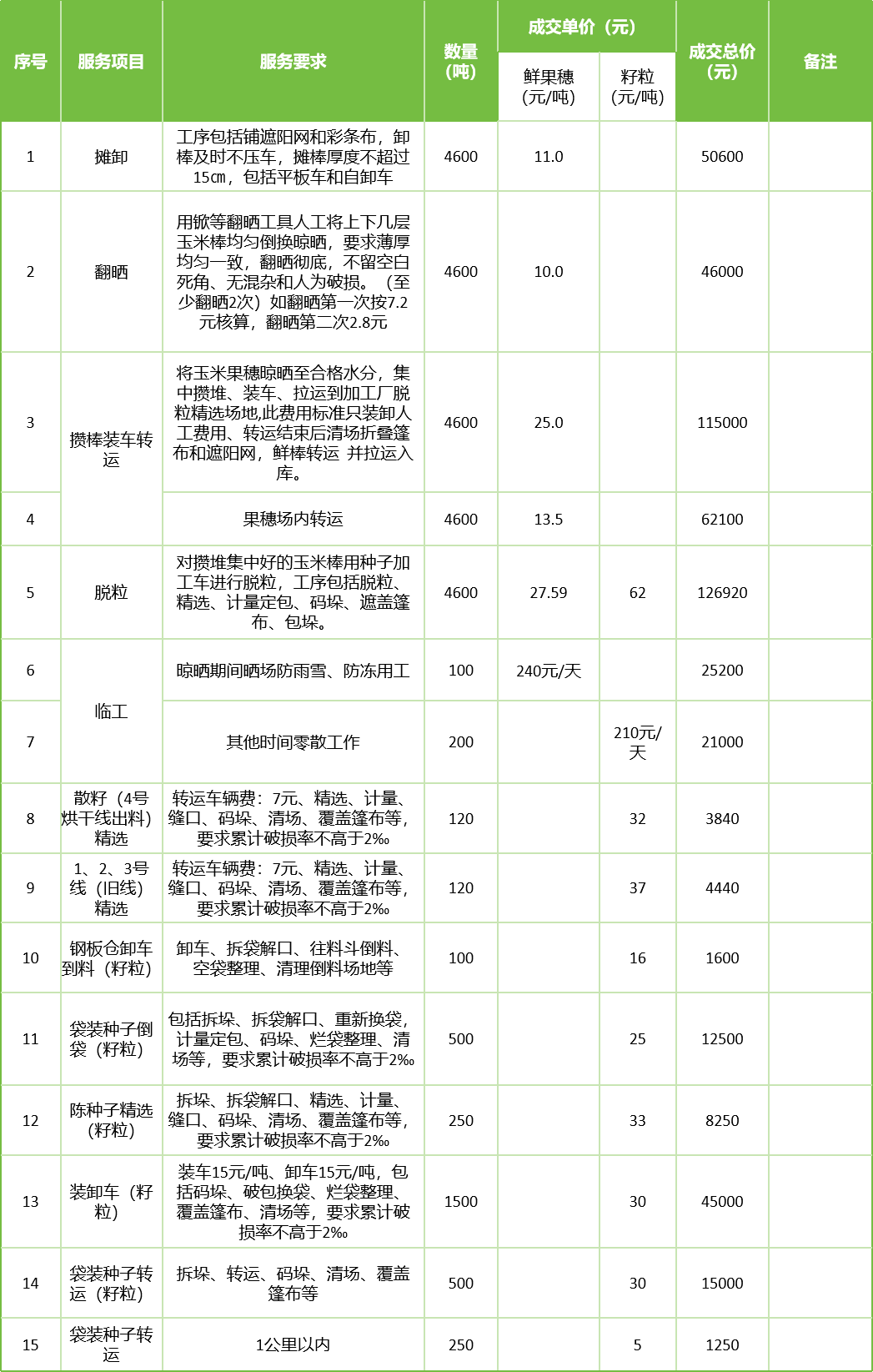甘肅省敦煌種業(yè)集團(tuán)股份有限公司玉米種子分公司2025年鮮果穗晾曬、精選勞務(wù)外包服務(wù)項(xiàng)目成交公告