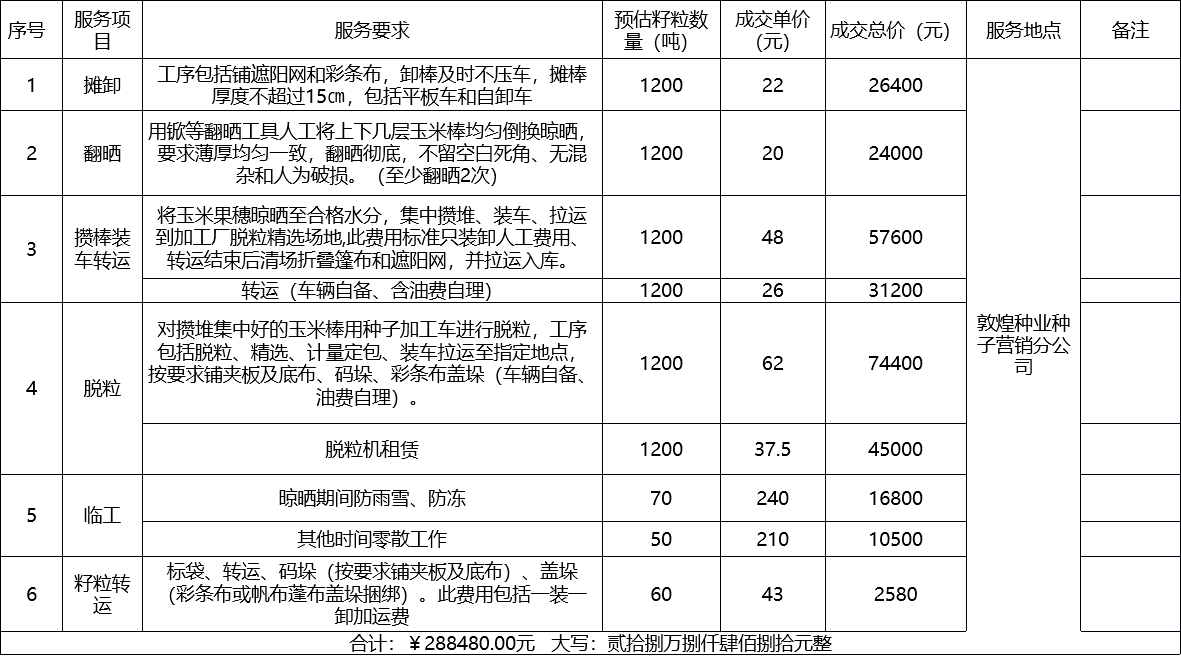 甘肅省敦煌種業(yè)集團股份有限公司種子營銷分公司鮮果穗運輸服務及果穗晾曬脫粒、籽粒精選加工勞務外包服務項目 成交公告