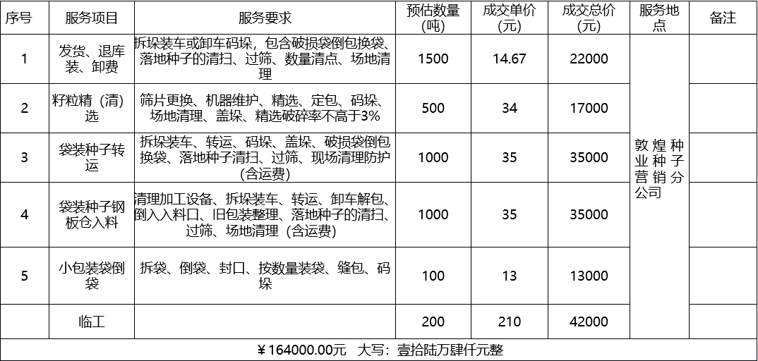 甘肅省敦煌種業(yè)集團股份有限公司種子營銷分公司鮮果穗運輸服務及果穗晾曬脫粒、籽粒精選加工勞務外包服務項目 成交公告