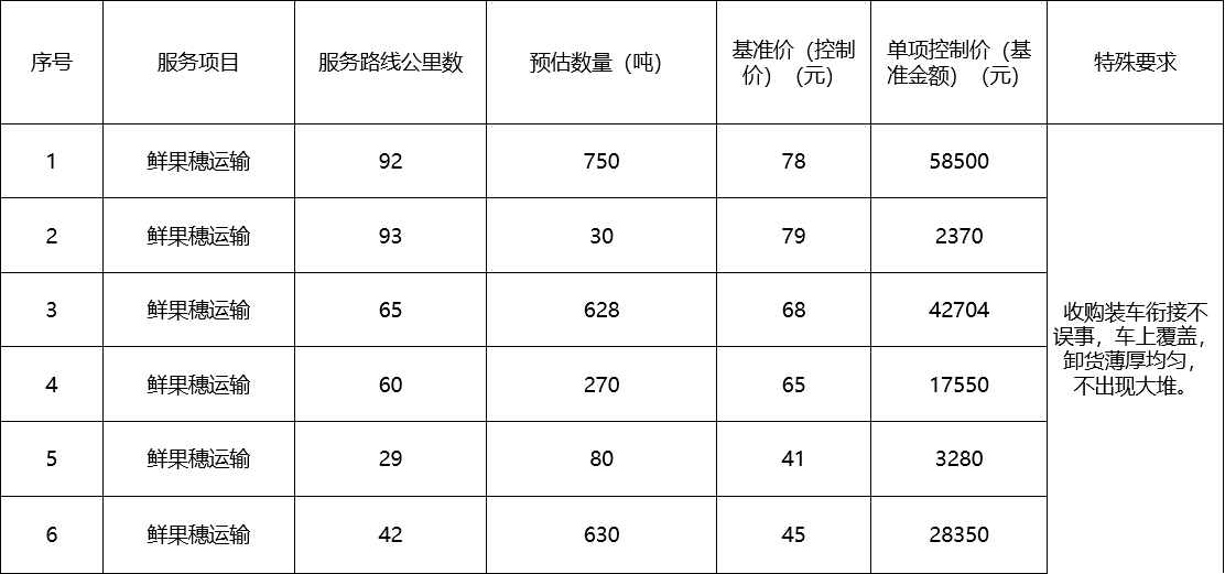 甘肅省敦煌種業(yè)集團股份有限公司種子營銷分公司鮮果穗運輸服務及果穗晾曬脫粒、籽粒精選加工勞務外包服務項目 成交公告